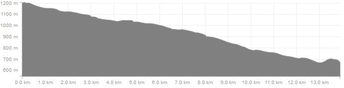 Höhenverlauf Kammweg Oberwiesenthal nach Rittersgrün